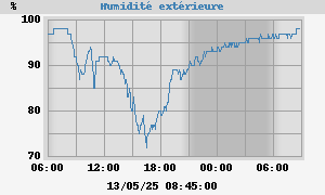 Hygrometrie exterieure