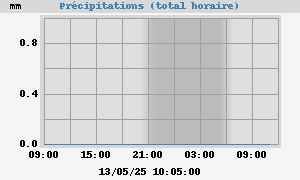 Precipitations