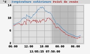 Temperatures