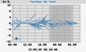 Vecteur_vent